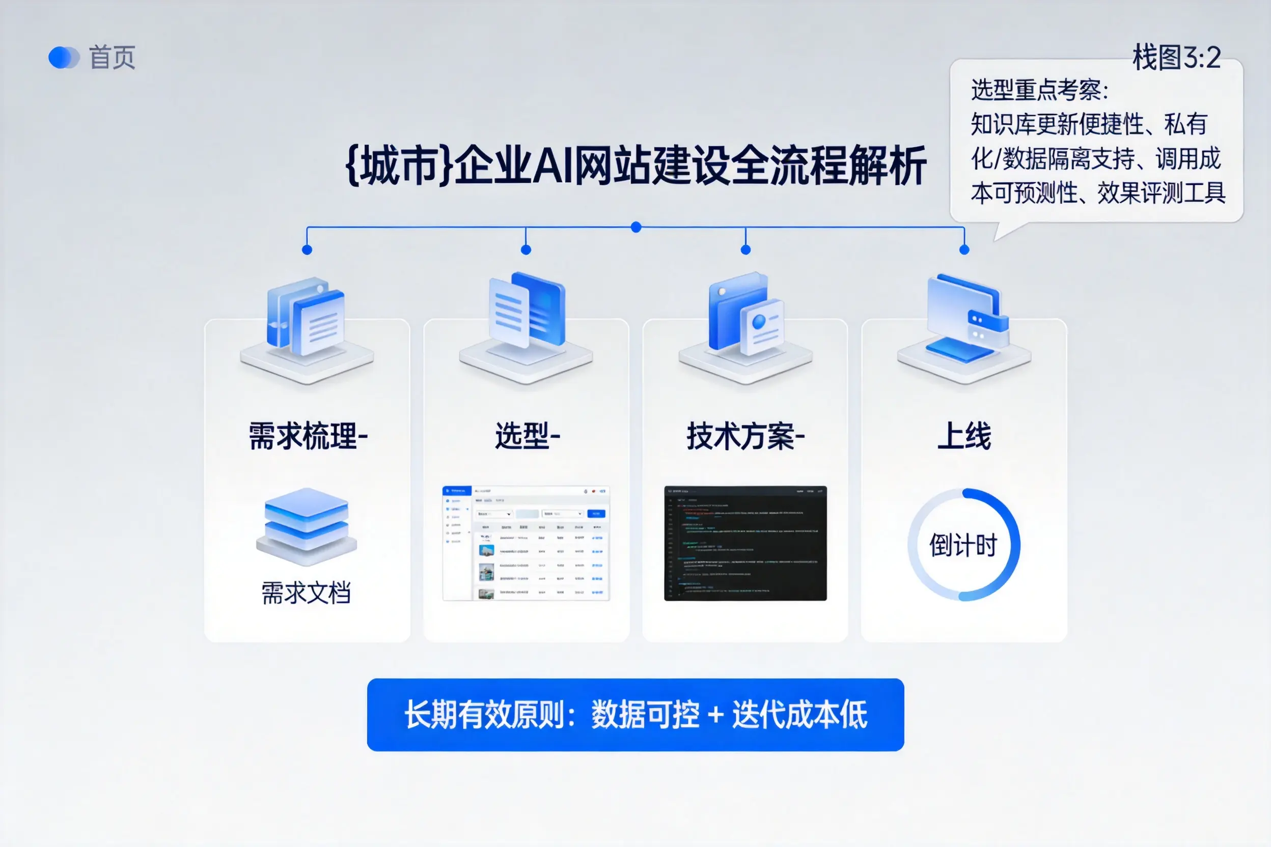 邯郸企业AI网站建设如何入门？从需求梳理到上线全流程解析