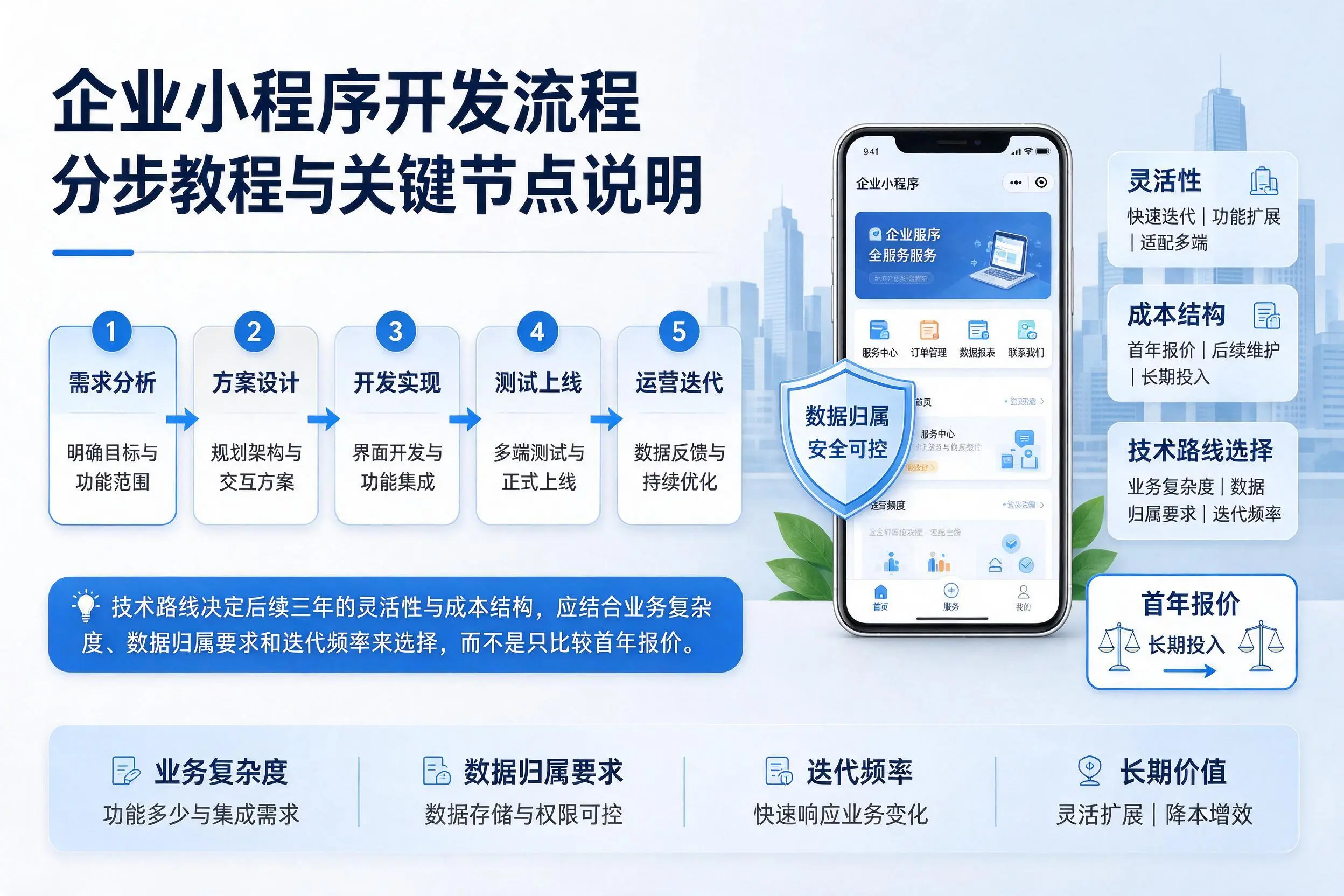 邯郸企业小程序开发流程分步教程与关键节点说明