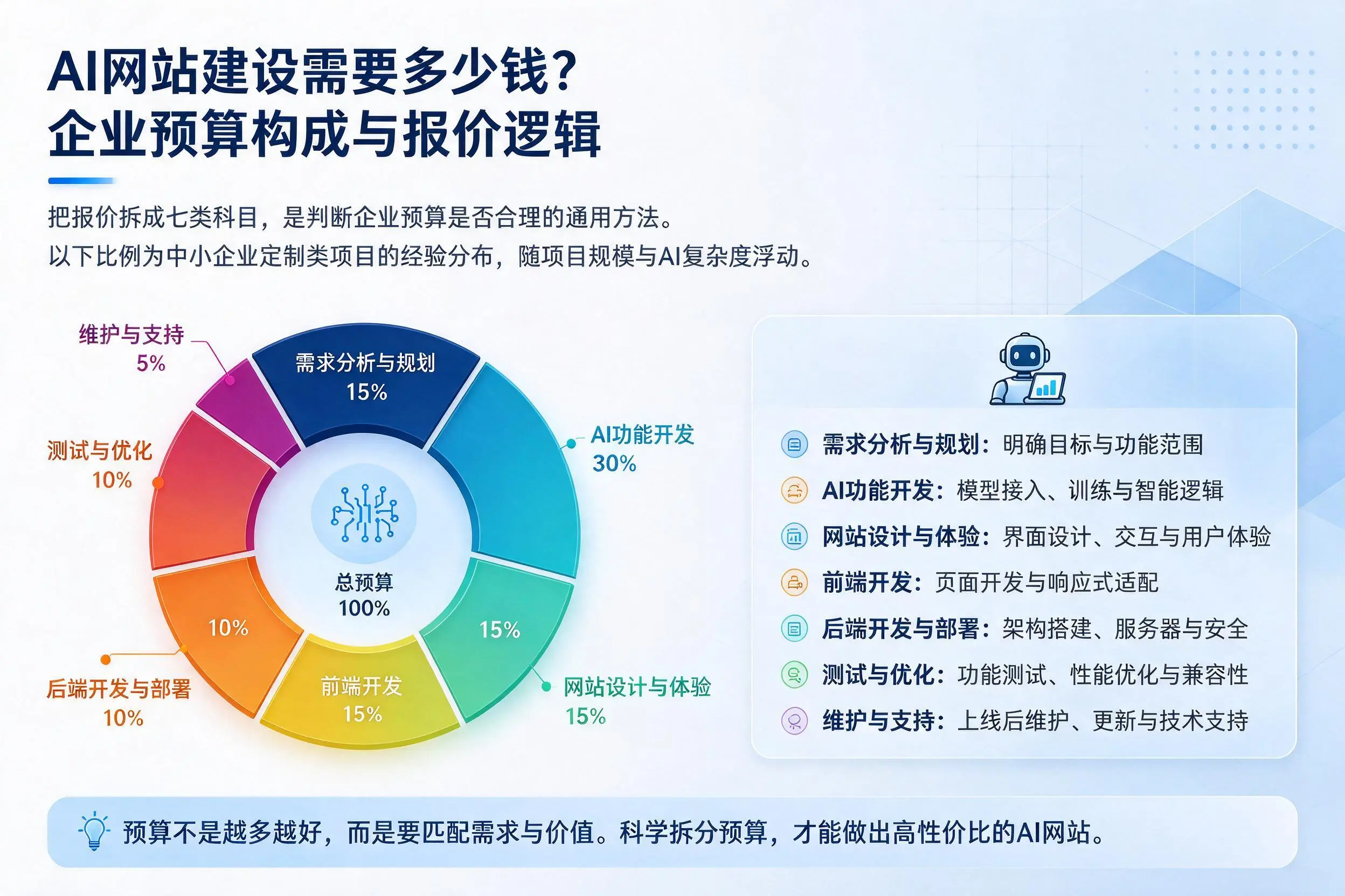 AI网站建设需要多少钱?邯郸企业预算构成与报价逻辑