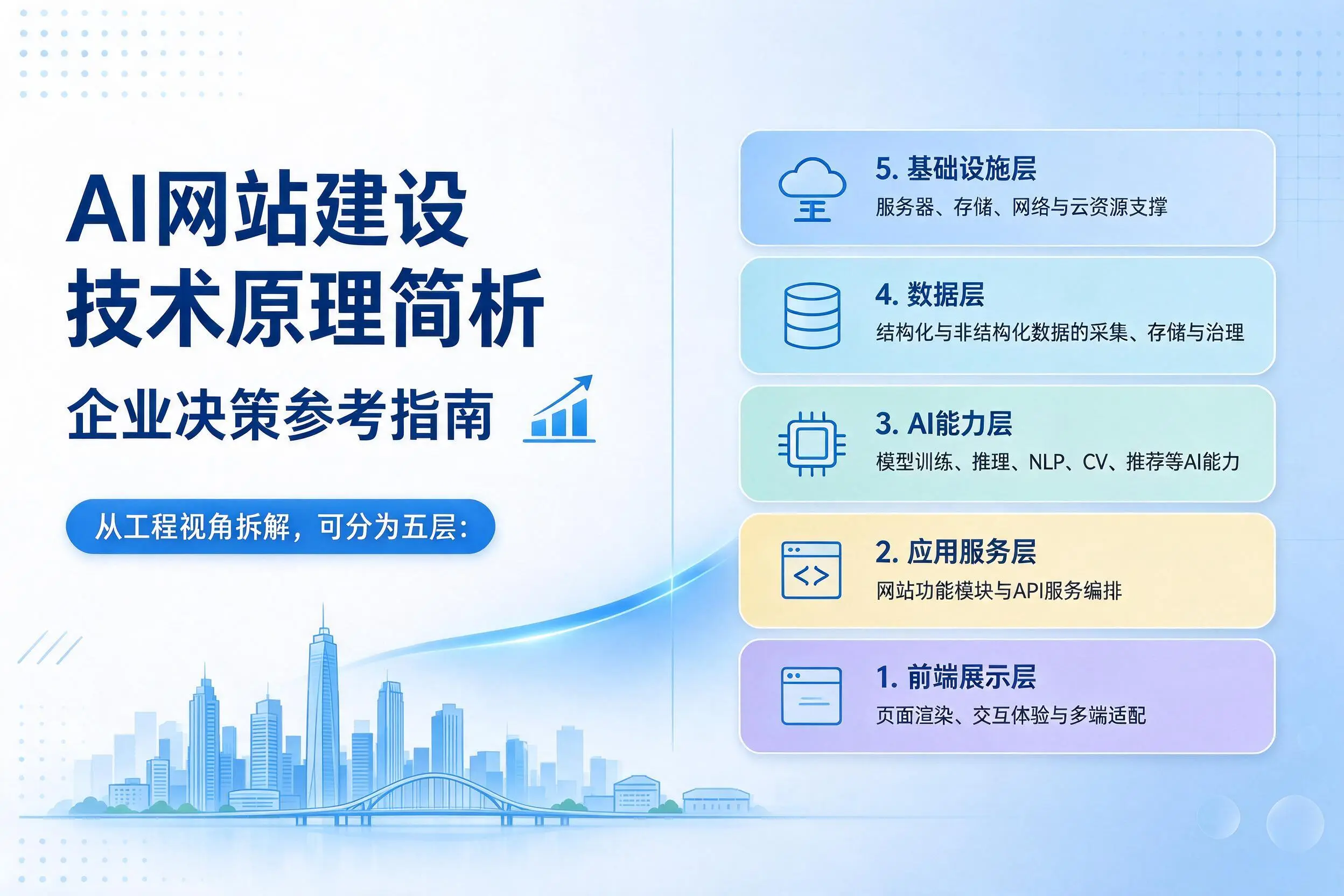 AI网站建设技术原理简析，邯郸企业决策参考指南