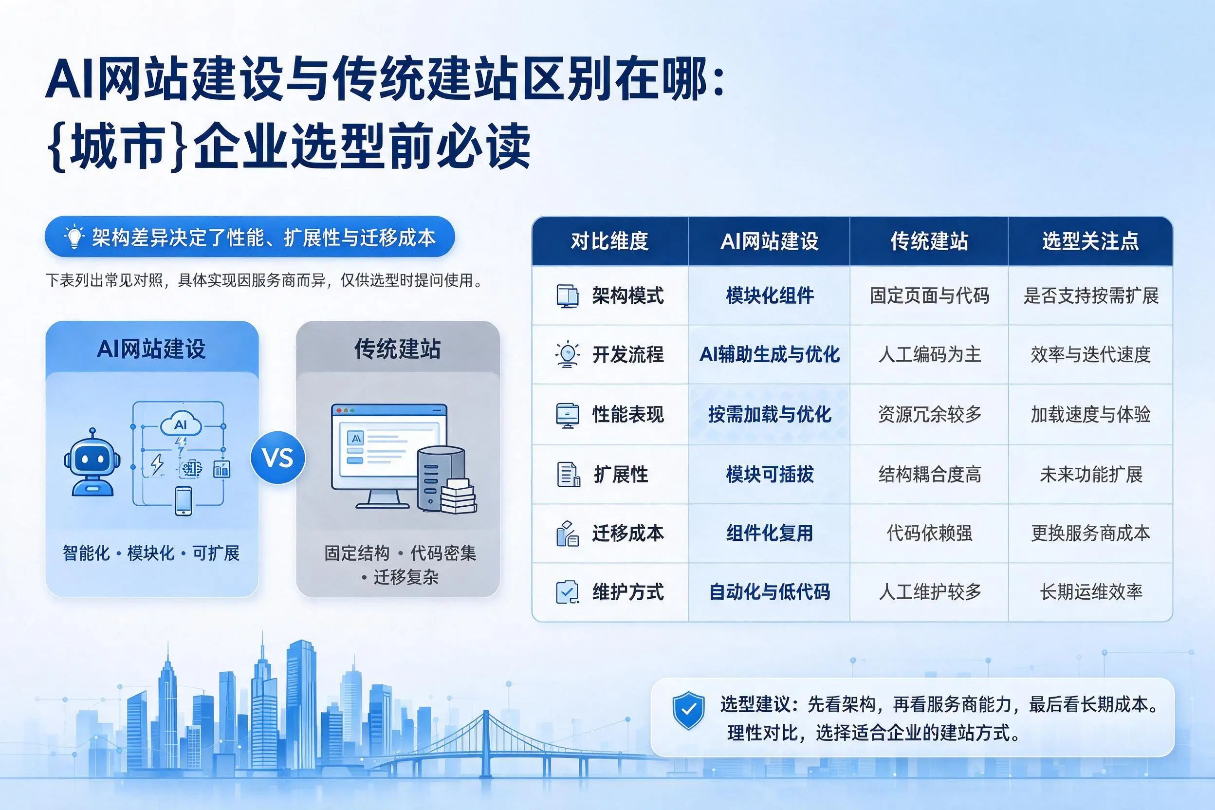 AI网站建设与传统建站区别在哪:邯郸企业选型前必读
