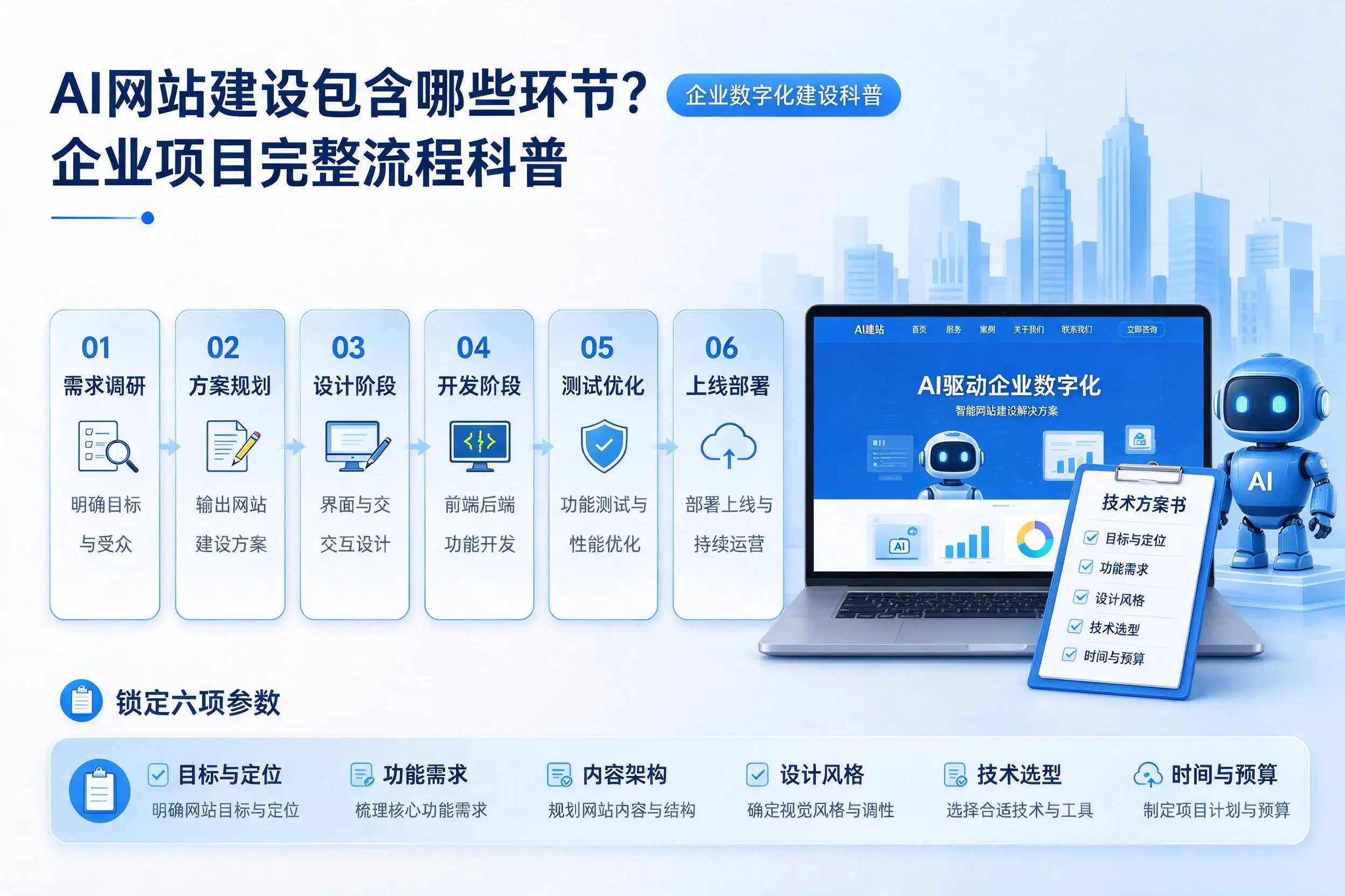 AI网站建设包含哪些环节?邯郸企业项目完整流程科普