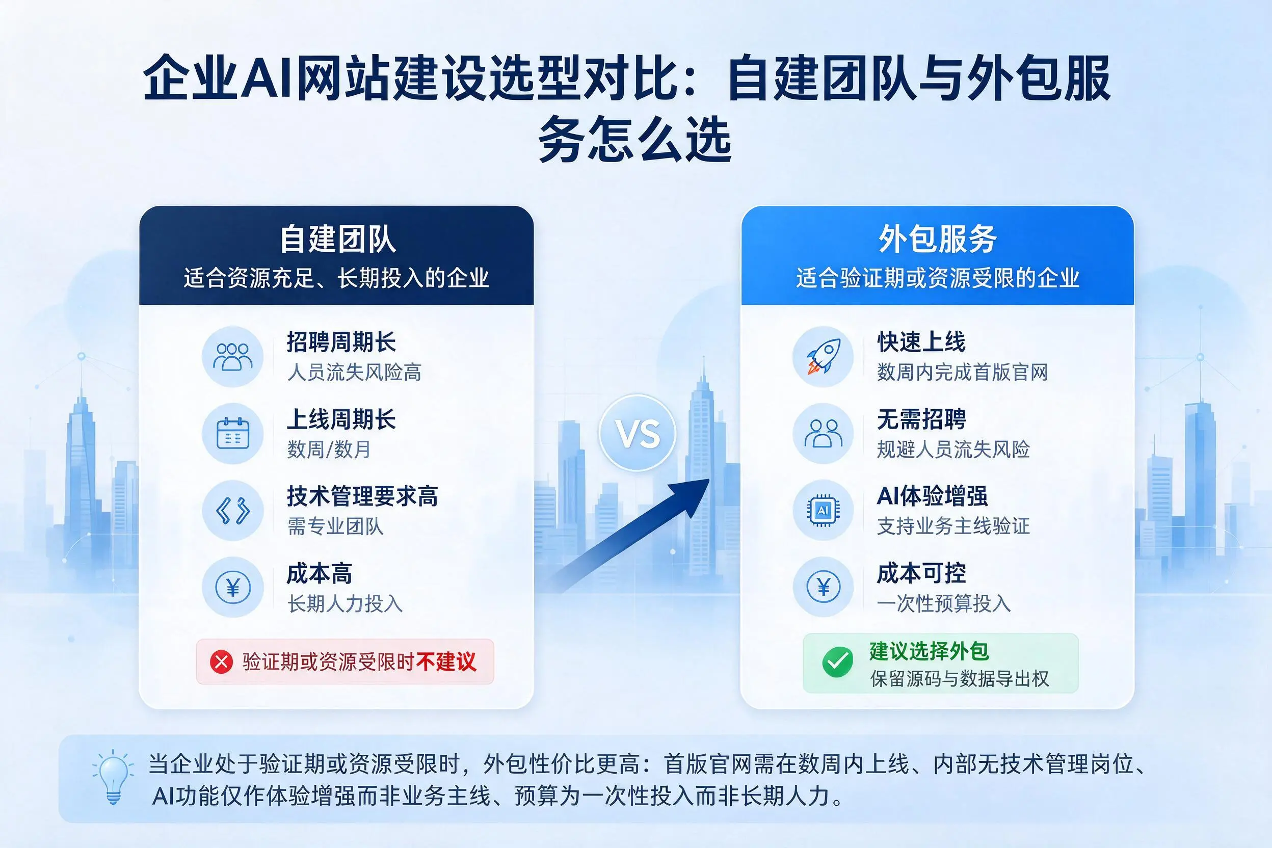 邯郸企业AI网站建设选型对比:自建团队与外包服务怎么选