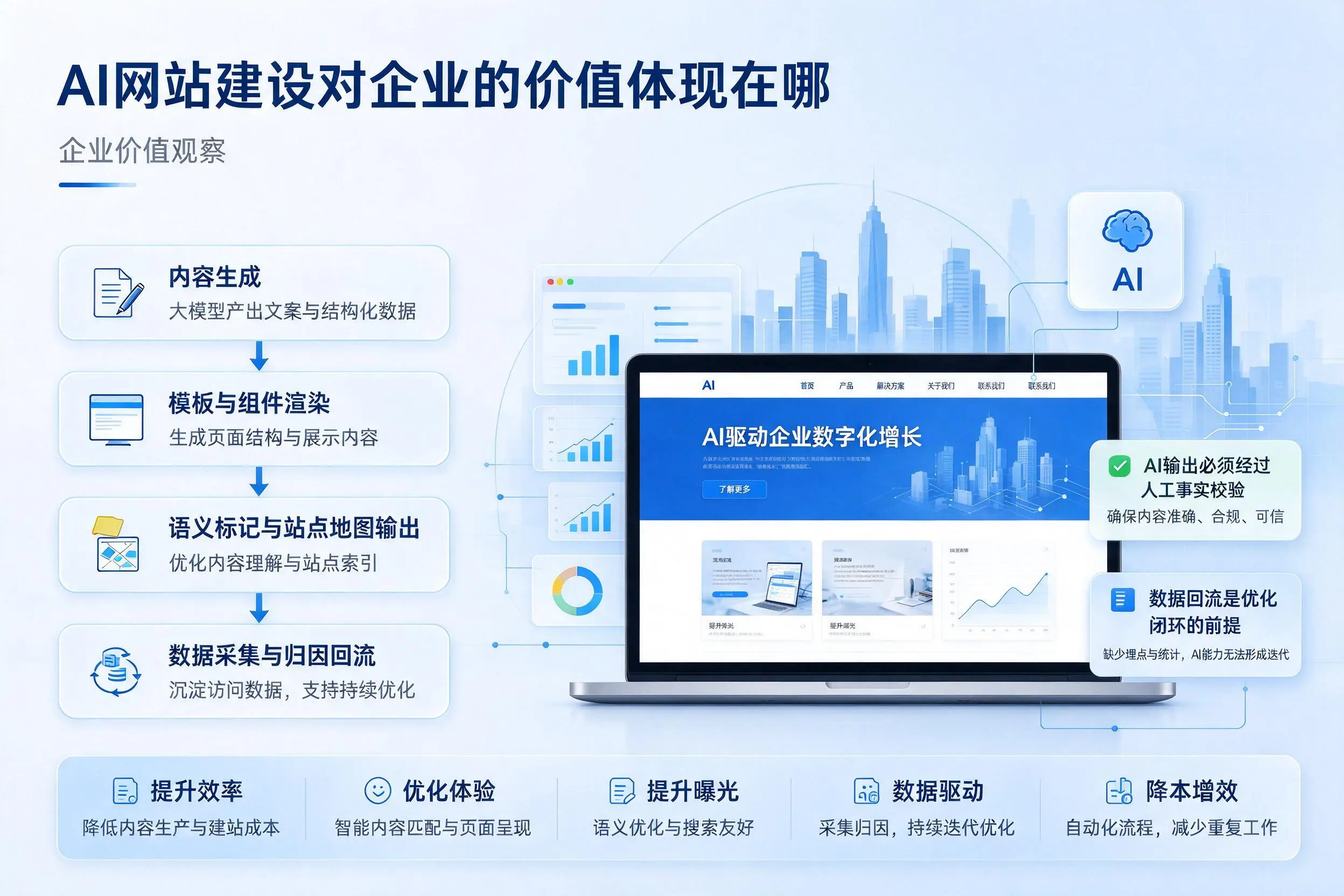 AI网站建设对企业的价值体现在哪,邯郸实践观察